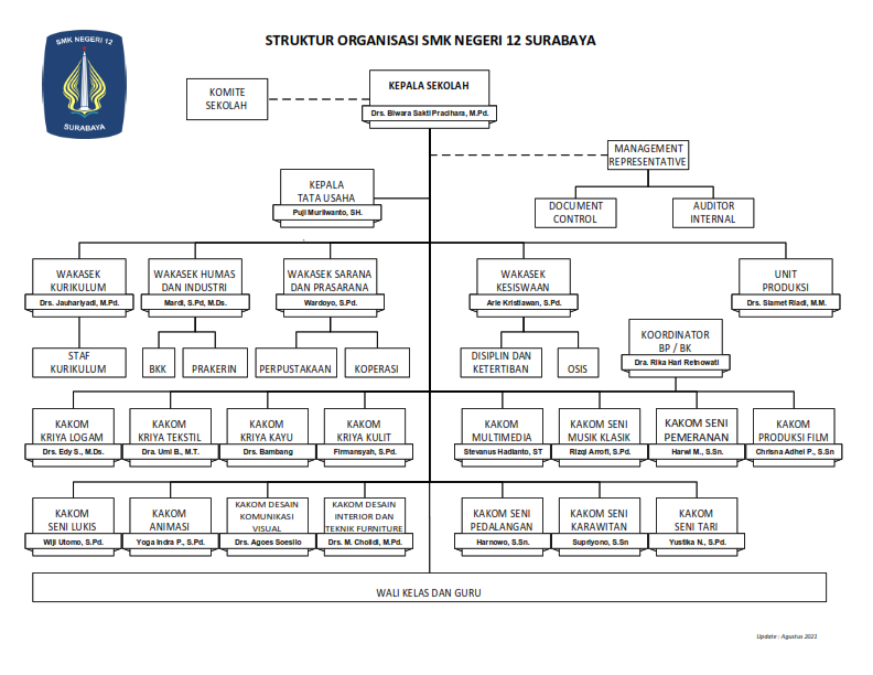 Struktur Organisasi SMKN 12 Surabaya 2021